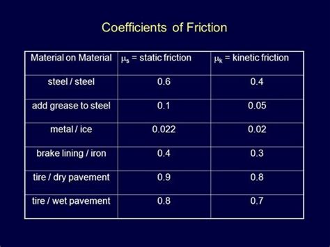 coefficient of friction examples